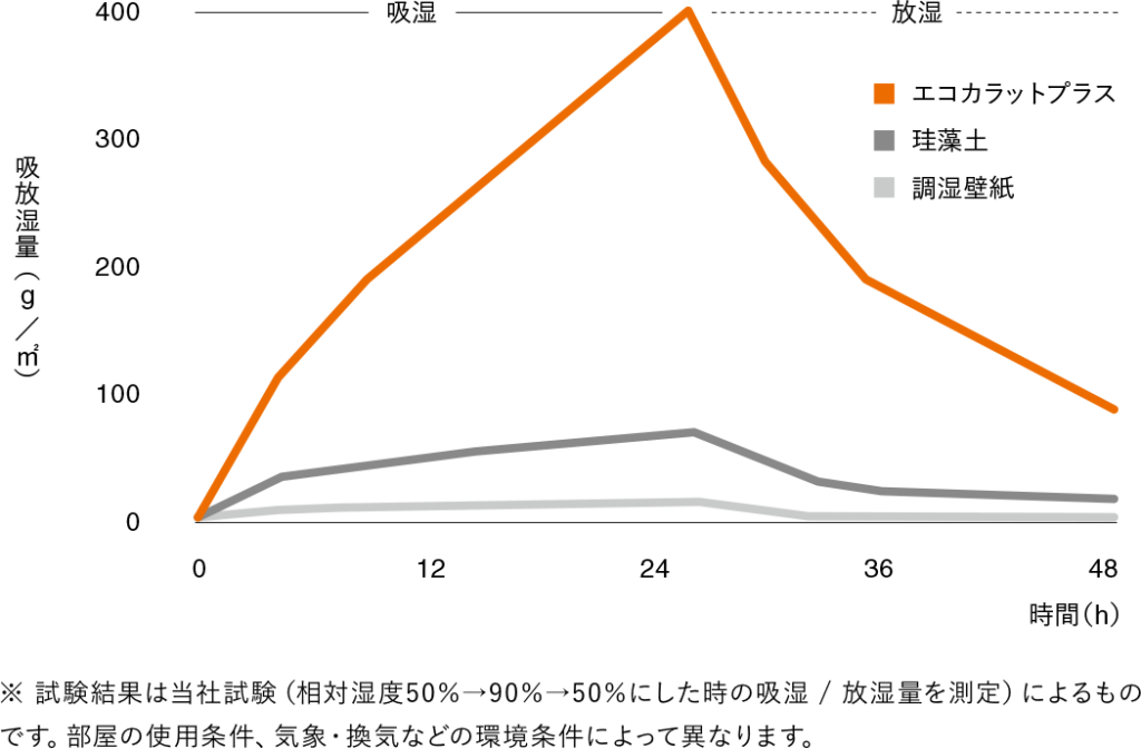 エコカラット施工事例